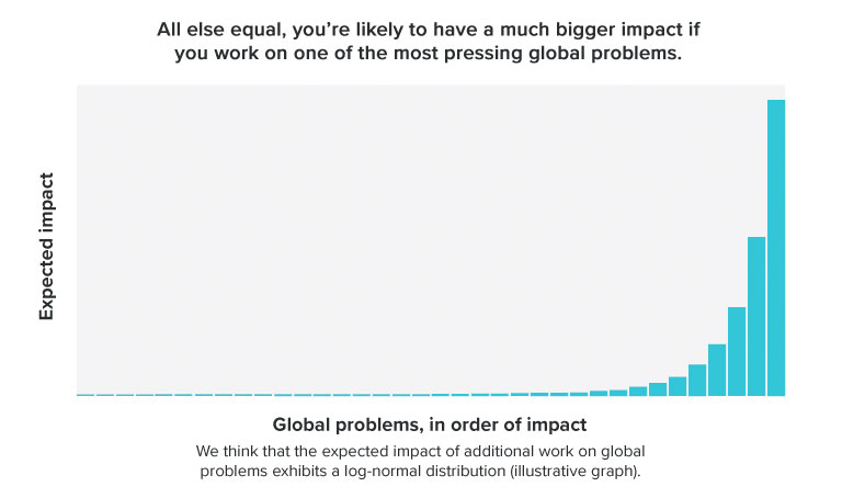 Graph showing higher expected impact if you focus on pressing global issues