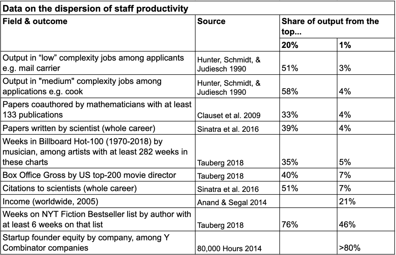 Data on the dispersion of staff productivity