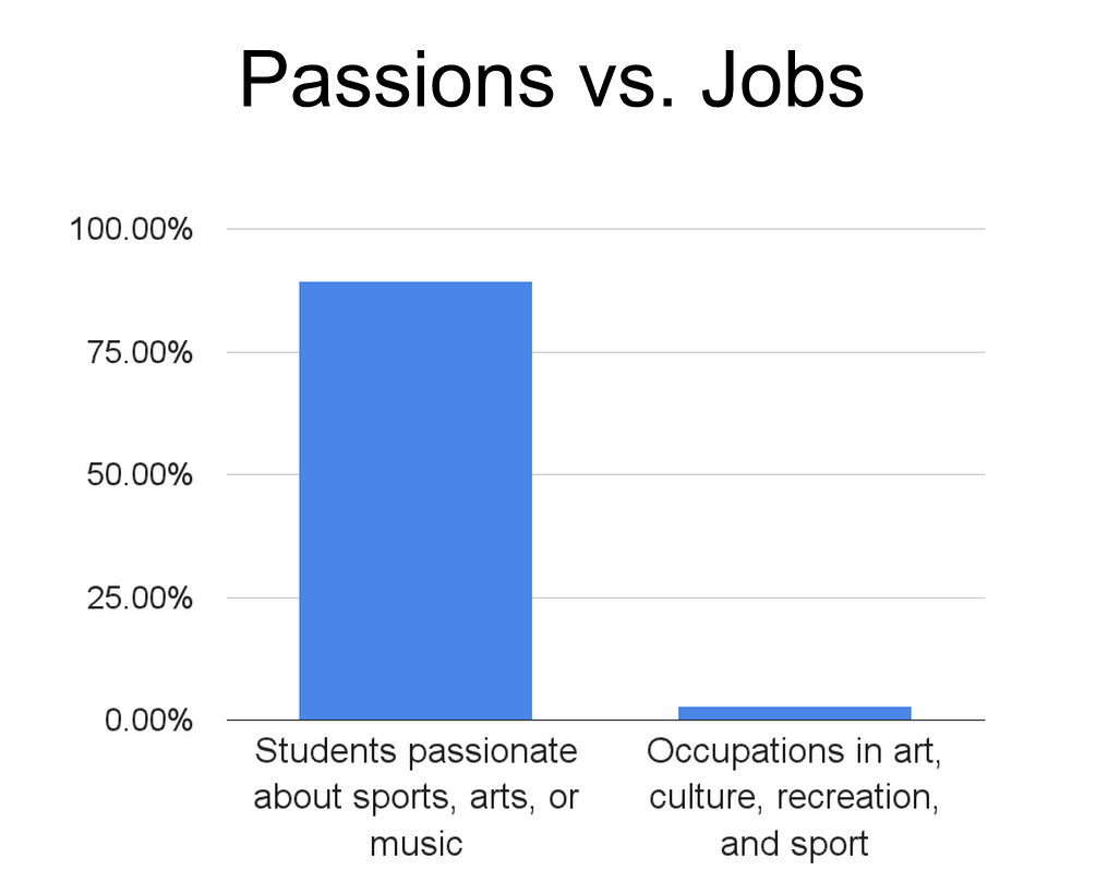 Passion vs jobs