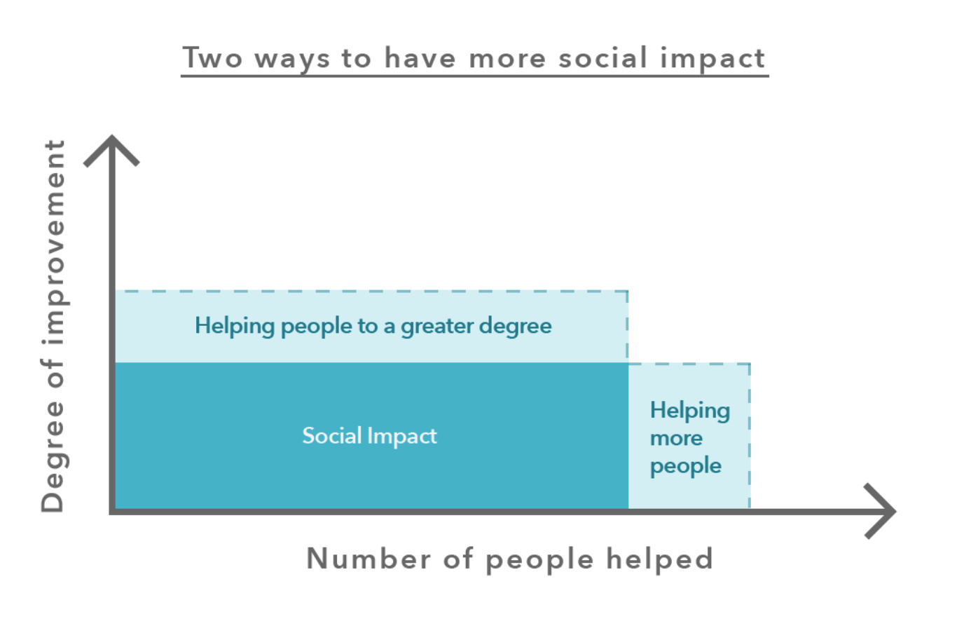 two ways to have impact